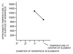 intermittent element chart