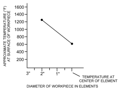 intermittent element chart