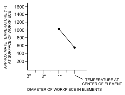 continuous element diagram