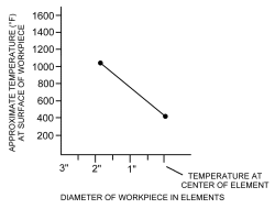 continuous element chart